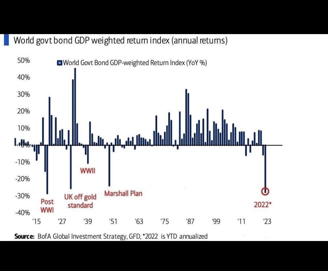 DylanLeClair's tweet photo. The worst year over year performance for bonds in the fiat currency era. 

Historic. https://t.co/SysNB5cMie