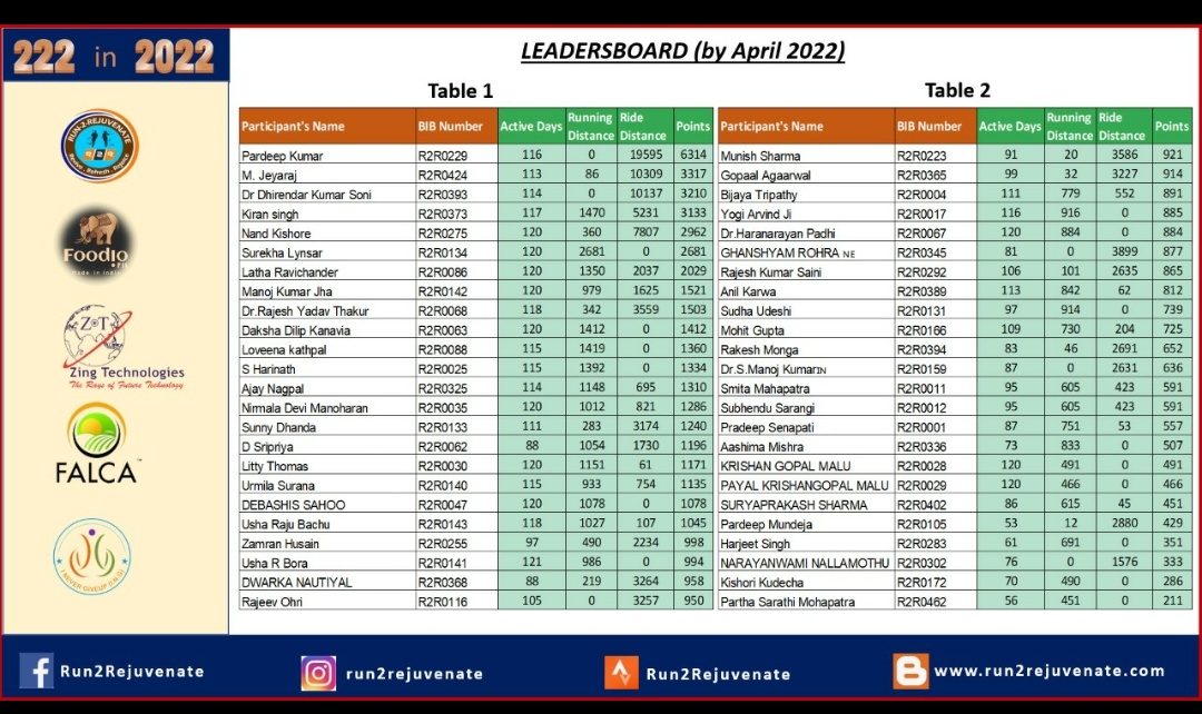 Run2Rejuvenate's tweet photo. Leaderboard of our 222 in 2022 Challenge
If you have not submitted data,enter your data for January, February, March and April. If you have not registered yet, do it here.
https://t.co/4ZpxG3WtYf
This challenge is to keep us fit for the entire year. Gift hampers for lucky winners https://t.co/aW9t43U7ha