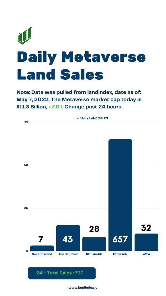 landindex's tweet photo. Daily Land Sales
#metaverse
#metaverseanalytics https://t.co/ub6dih8Rd9