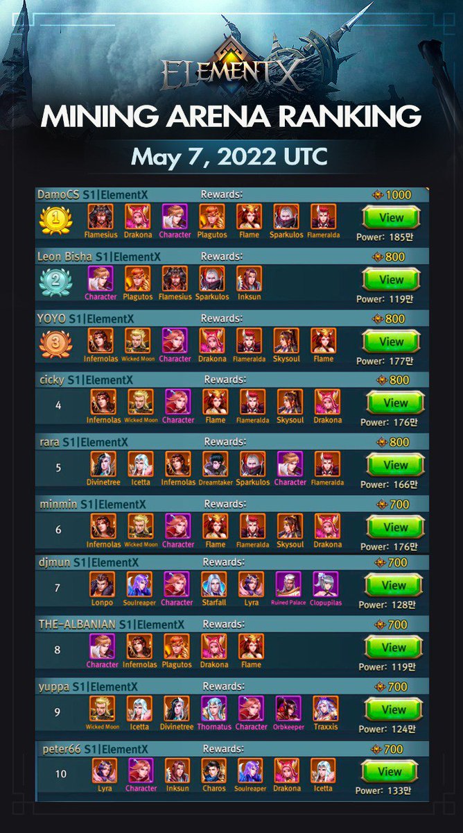 📜 Daily Express for Mining Arena Top 10 - May 7, 2022, UTC

Fighters ranking top will each win $FIRE rewards 🔥. Ranking screenshot and reward distribution are at 12:00 AM UTC

💫 Join #ElementX to challenge and fight for the rewards elementx.games

#ElementX #BNBChain