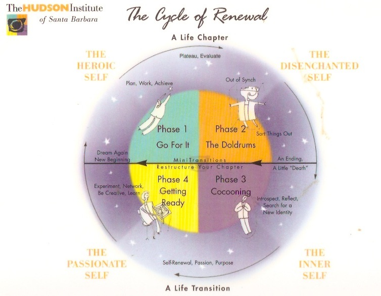The Cycle of Renewal has been a great resource in better understanding my own life transitions finishing up my junior year. It is one of the many powerful insights I have gained through <a href="/MUEngLdrInst/">Lilly Leadership Institute</a>