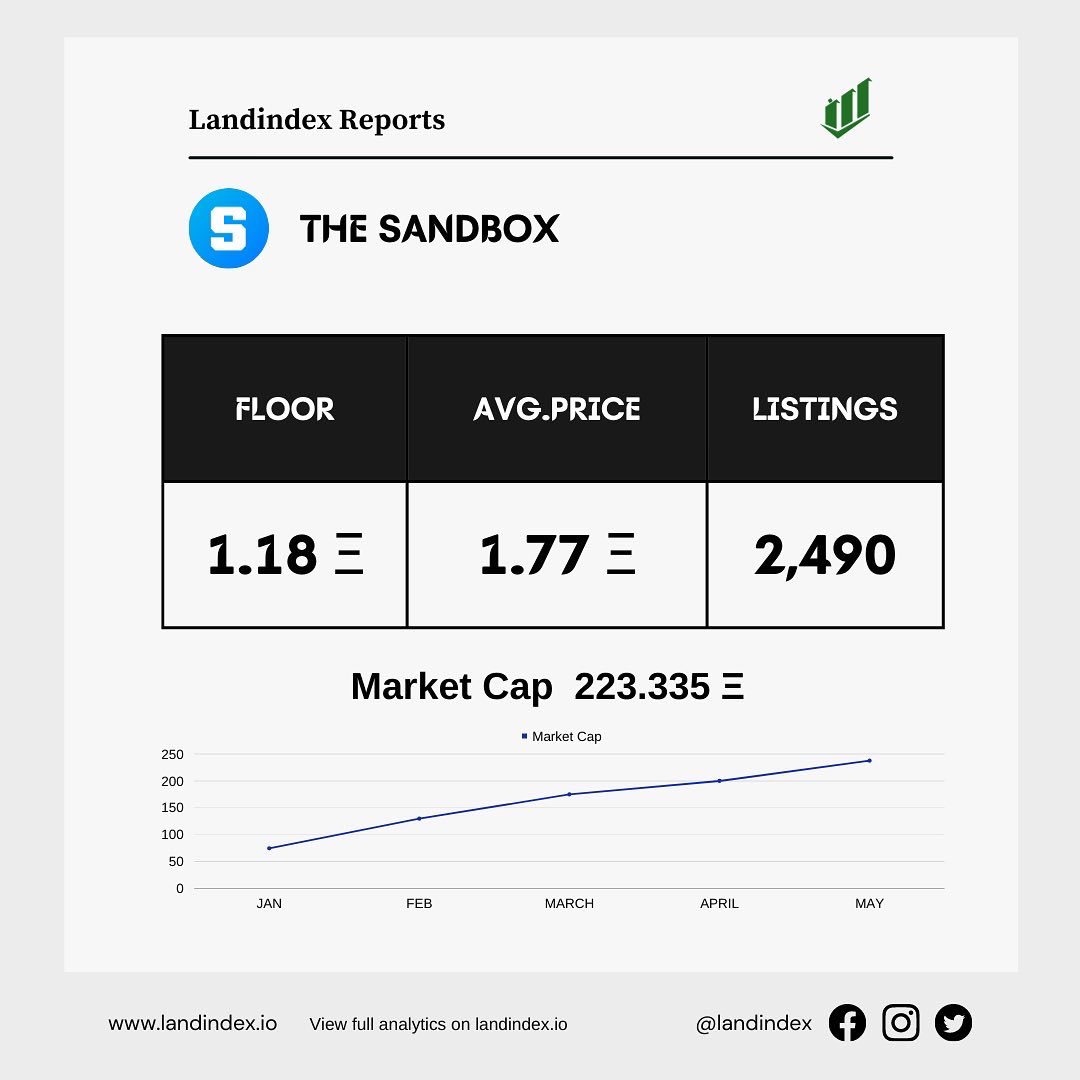 landindex's tweet photo. Daily Metaverse Analytics
#metaverse
#metaverseanalytics https://t.co/DYiiSXfLDH