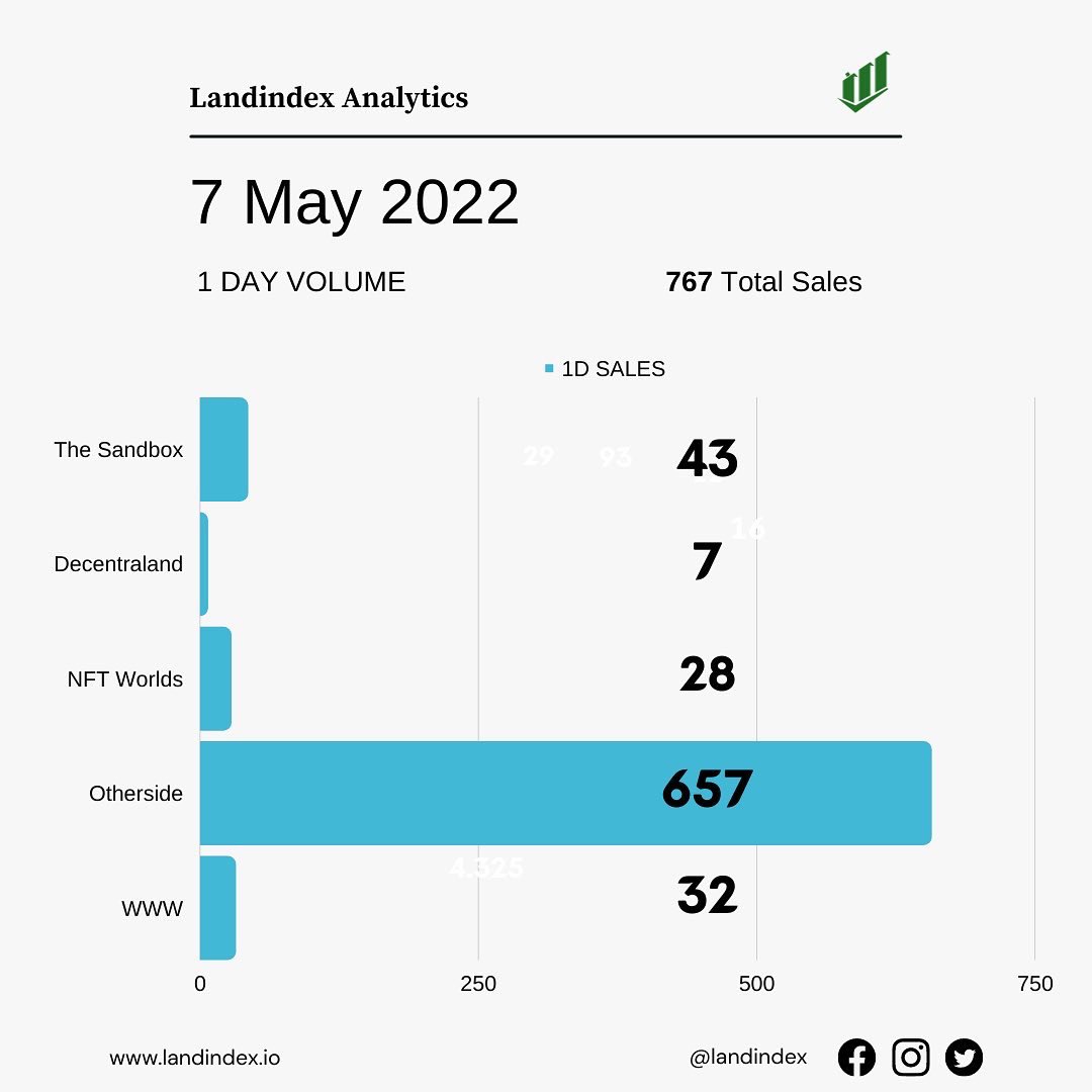 landindex's tweet photo. Daily Metaverse Analytics
#metaverse
#metaverseanalytics https://t.co/DYiiSXfLDH