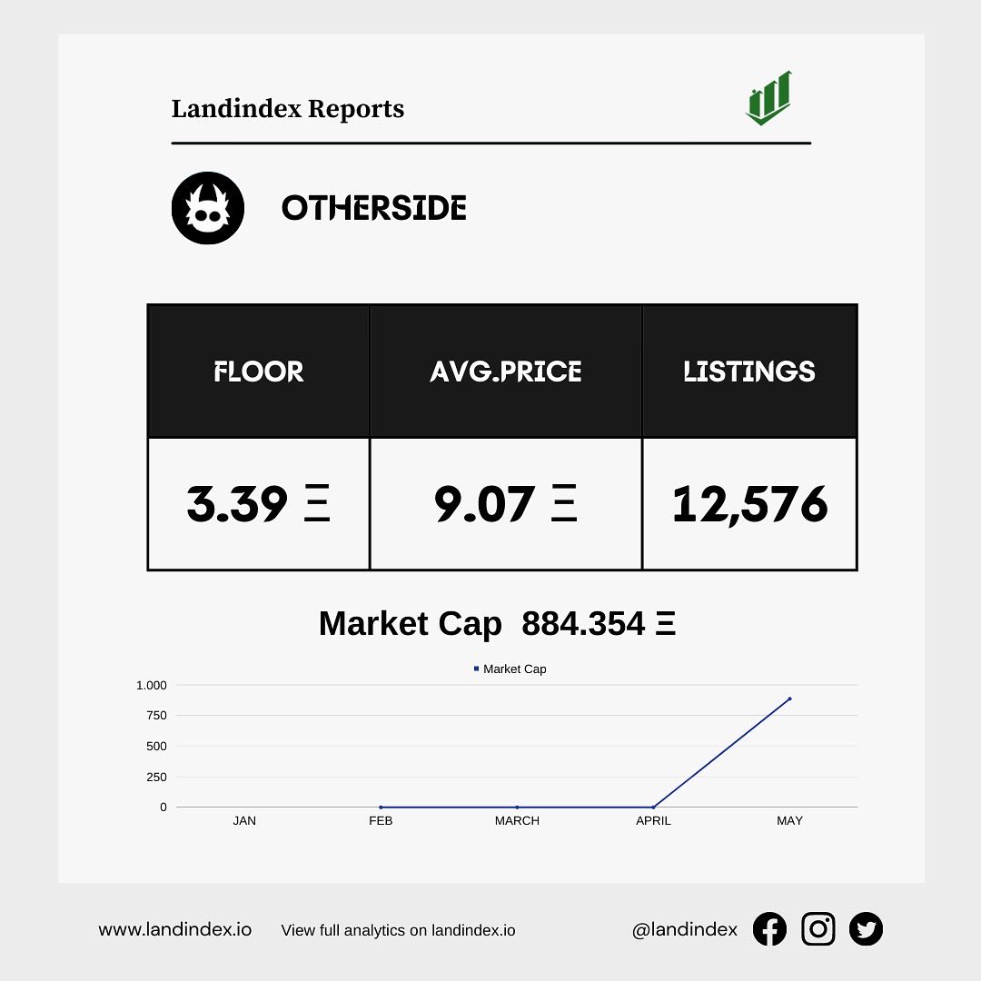 landindex's tweet photo. Daily Metaverse Analytics
#metaverse
#metaverseanalytics https://t.co/DYiiSXfLDH
