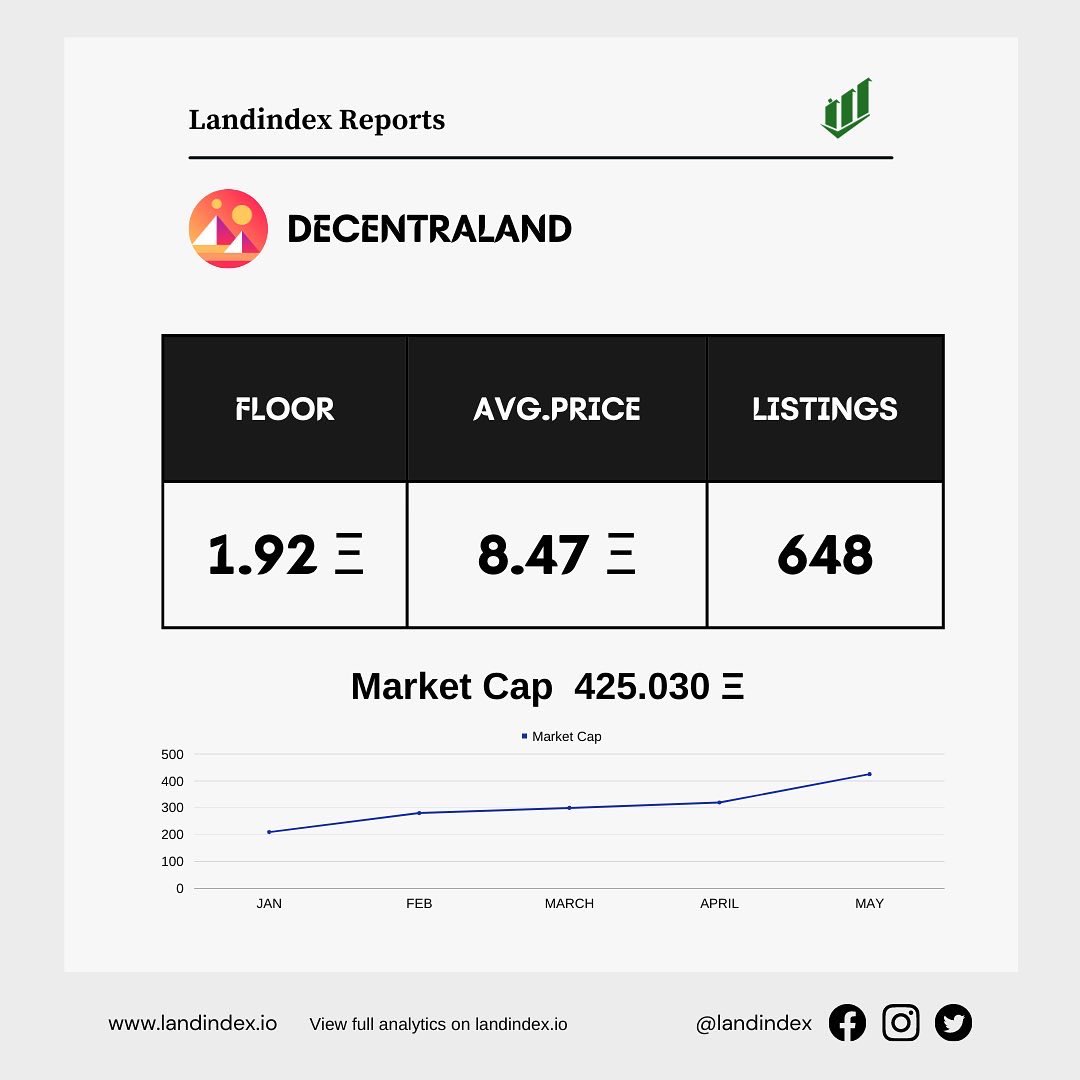 landindex's tweet photo. Daily Metaverse Analytics
#metaverse
#metaverseanalytics https://t.co/DYiiSXfLDH