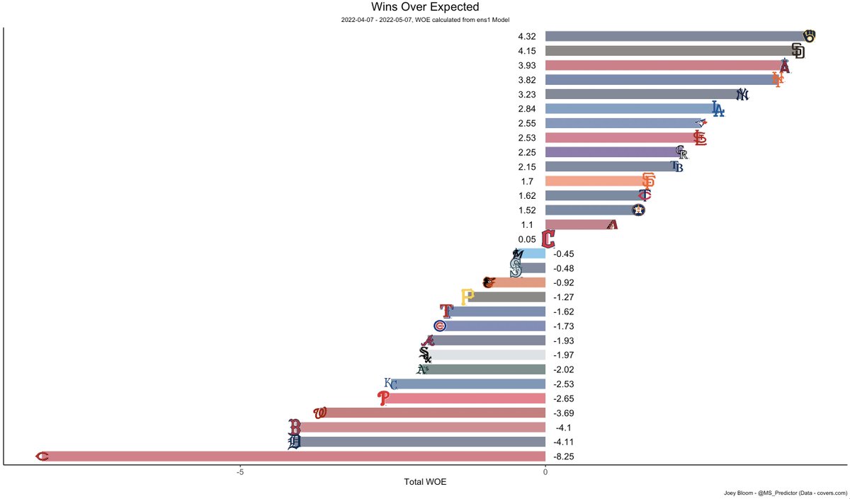 MS_Predictor's tweet photo. Week 4! Here is where things stand 1 month into the season.

The top 3 teams so far (in terms of performance against the model) are:
1. Brewers 
2. Padres
3. Angels

Lots of baseball today! https://t.co/8YoUUiTWmz