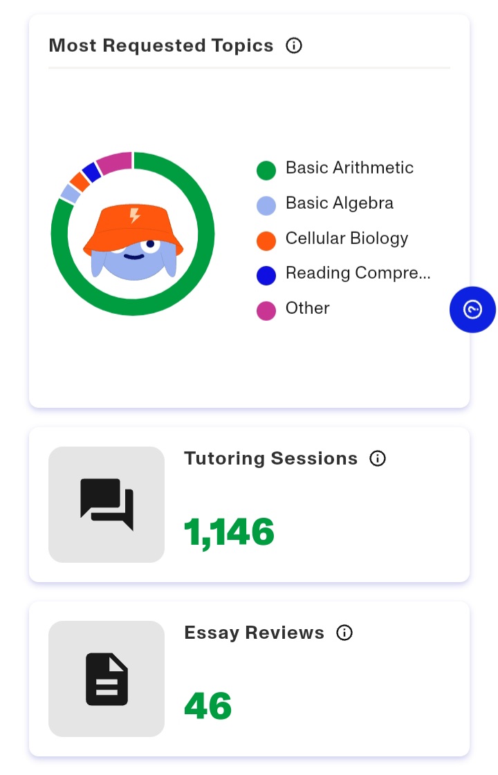 jhdoubleu's tweet image. PAPER CHASERS:  Since @paperlearning was introduced at South Harnett Elementary School a week and a half ago, there have been over 1,140 tutoring sessions and 40 essay reviews in Grades 3-5.  #SuccesswithHCS #Impact #PaperPros #InspiringLearners