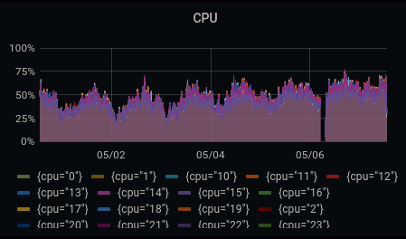 Over the last few days, Veloren's main game server has seen the highest number of players outside of a release party. In fact, we're coming close to our record of 195 players online at the same time!

#gamedev #opensource #rustlang