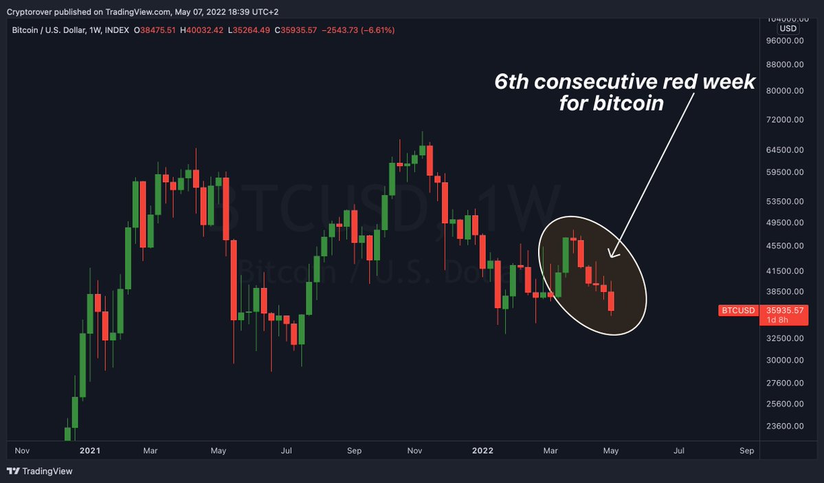 #Bitcoin is about to close its 6th consecutive red weekly candle close. 👇🔥