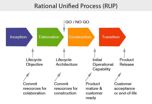 mariofusco's tweet photo. Unpopular opinion: ALL software development methodologies have been invented by people who, not having a clue on how software is developed in the real world, decided to make money telling to the ones who actually do the job how to do it. https://t.co/JpFERaqYLF