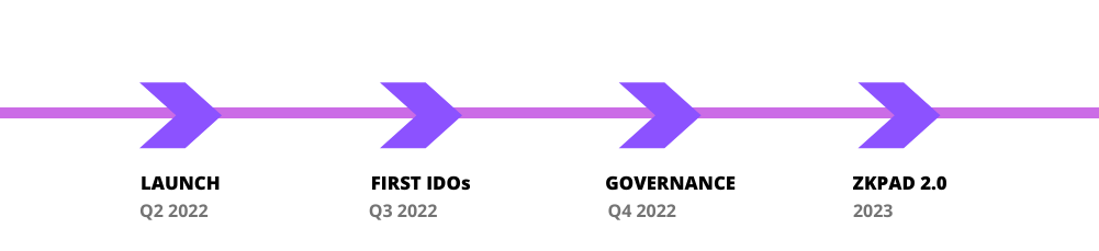 astafyrla's tweet photo. ZkPad is an accelerator and IDO launchpad for projects on StarkNet with the principle of drawing allocations by participating in the lottery.
Total supply: 100 000 000 ZKP

@ZKPadFi https://t.co/eTOqnYie28