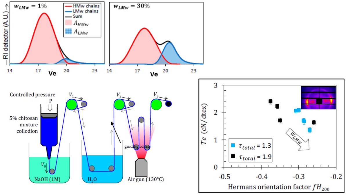 Osorio Lab (@osorioanayancy) on Twitter photo Our recent paper on pure chitosan biomedical textile fibers of bidisperse polymer collodions, accepted Int J Mol Sci <a href="/IJMS_MDPI/">IJMS MDPI</a> #OpenAccess <a href="/ImtekSensors/">IMTEK-Sensors</a> <a href="/FitFreiburg/">FIT - Uni Freiburg</a> Congrats to our students - a collaboration with Claude Bernard Uni Lyon 1 & CNRS, France mdpi.com/1422-0067/23/9… Our recent paper on pure chitosan biomedical textile fibers of bidisperse polymer collodions, accepted Int J Mol Sci <a href="/IJMS_MDPI/">IJMS MDPI</a> #OpenAccess <a href="/ImtekSensors/">IMTEK-Sensors</a> <a href="/FitFreiburg/">FIT - Uni Freiburg</a> Congrats to our students - a collaboration with Claude Bernard Uni Lyon 1 & CNRS, France mdpi.com/1422-0067/23/9…