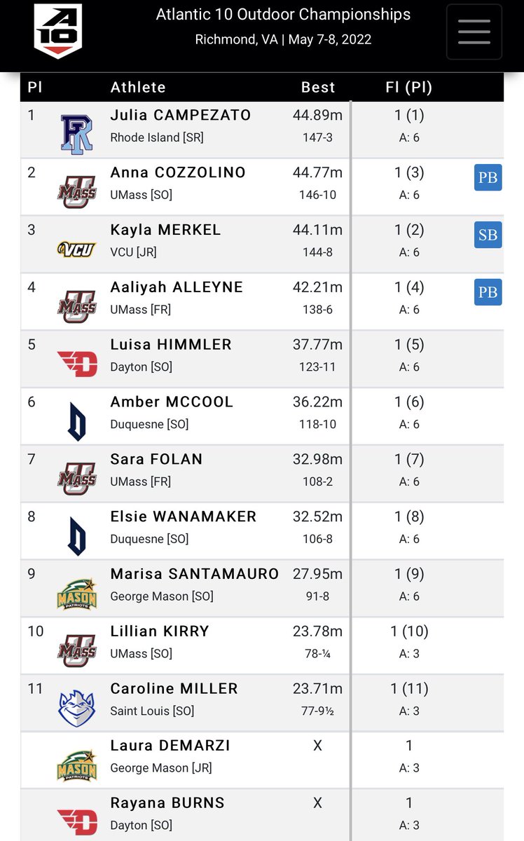 .<a href="/juliacampezato/">julia campezato</a> is your <a href="/atlantic10/">Atlantic 10 Conference</a> Javelin Champion!