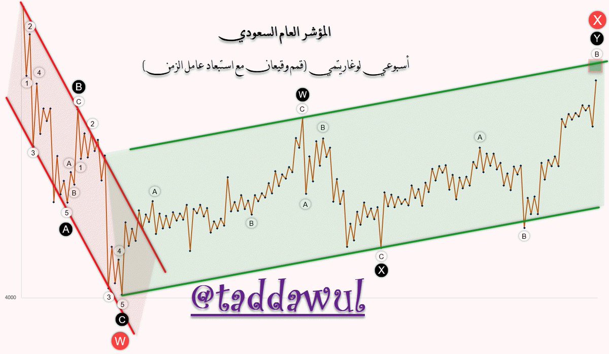 taddawul's tweet photo. #التحليل_الفني للـ #المؤشر_العام #السعودي بإستخدام #القمم_والقيعان الأسبوعية بعد حذف عامل #الزمن 
#شارت #لوغاريتمي أسبوعي
#TASI 
#taddawul https://t.co/cZf3l9W4Ax