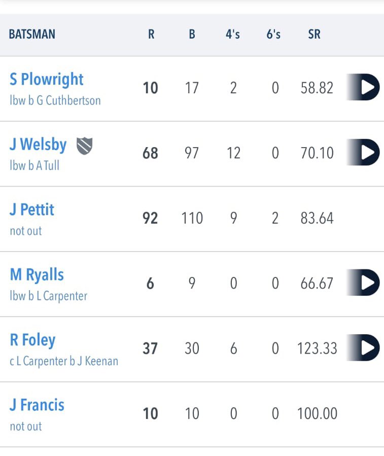 BoxCricketClub's tweet photo. Box 1’s score 244 for 4 off 45 overs. Jake Pettit 92no, J Welsby 68, R Foley 37 https://t.co/HXIhwyd9o5