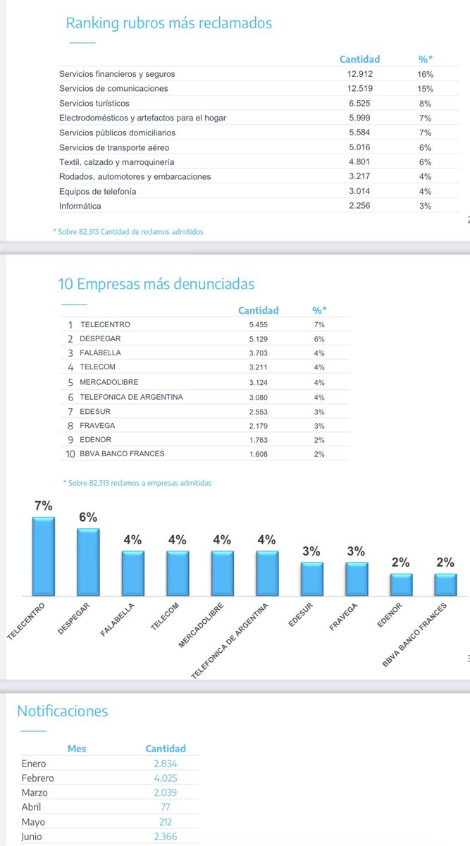 DrConsumidorArg's tweet photo. Buen sábado gente 🙌
Interesante estadística del 2020 sobre empresas más denunciadas en COPREC…
Que bien @DespegarAr y @Mercadolibre eh! https://t.co/KZusFhX7jK