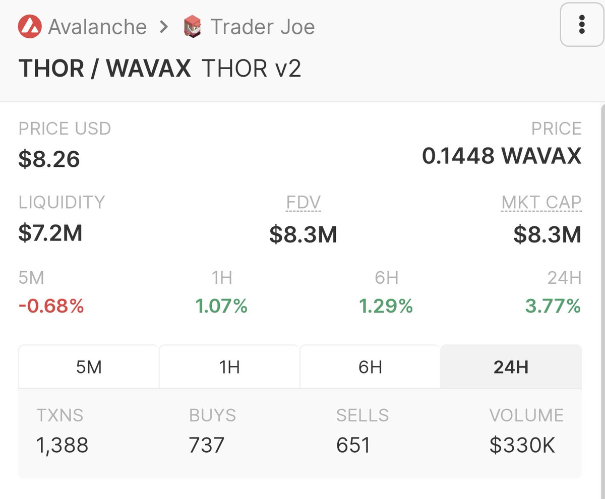 StallionCrypto's tweet photo. Back to buying ways for the $THOR token. The @GodsofAsgardP2E minting is starting to show its influence in buy pressure.

@_ThorFinancial https://t.co/lWHH5Xy49D