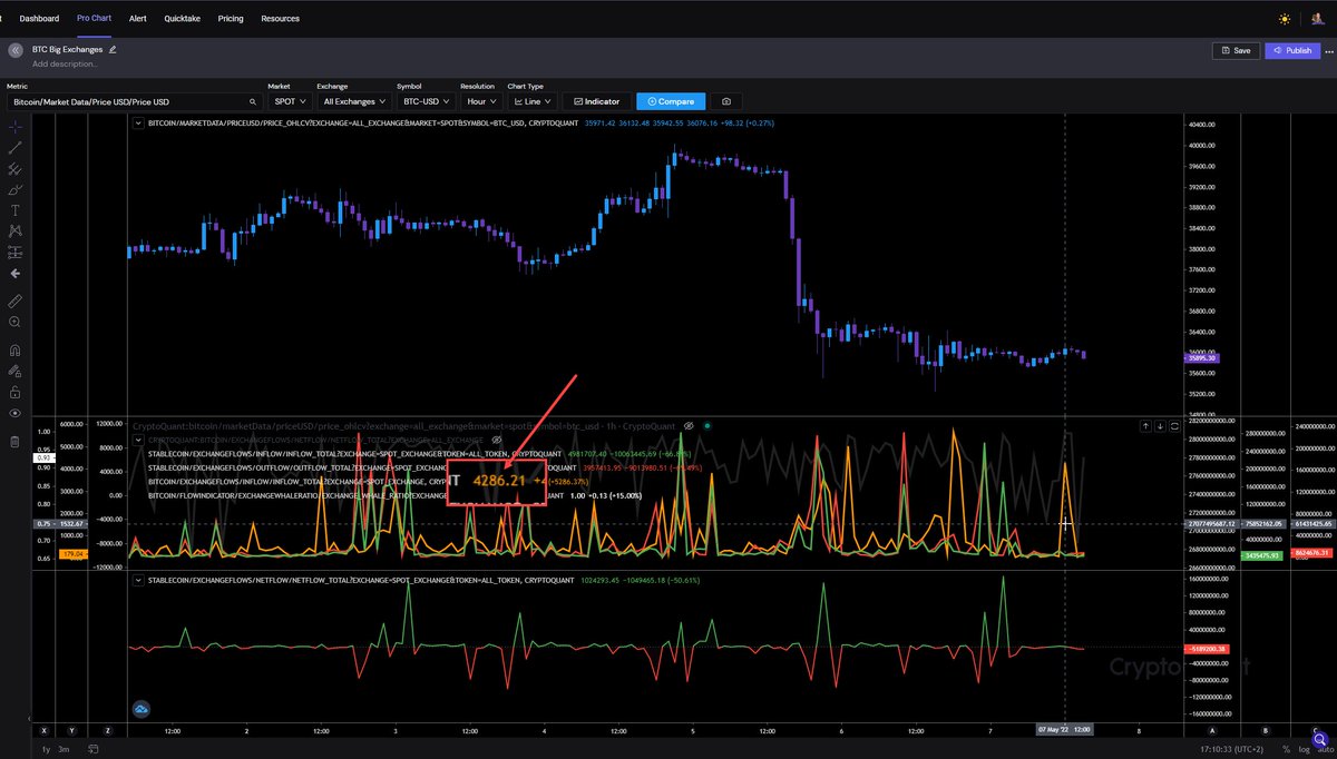 InspoCrypto's tweet photo. And they did it again. Another 4,300 BTC landed on spot exchanges sent by entities mainly with 100 - 1k BTC and 1k - 10k BTC. That's the biggest fund flow activity related to those entities since end of march. Good luck everyone. 🫡

#BTC #ETH #XRP https://t.co/IvqHszN7AK