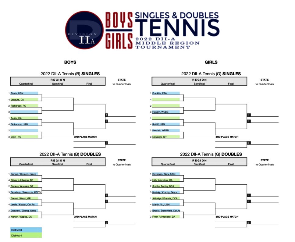GCALionsTennis's tweet photo. Big week ahead for GCA TENNIS‼️🎾🎾 

Girls will play for a shot in the Div II-A State Tournament as we play in the Region 3rd/4th place Match vs CA on Monday in Columbia…3:30pm start‼️ 

Thursday Individual Regional at ATC in Murfreesboro/1:30 start‼️

@gcalions @gcalionssports https://t.co/8VvHDEo9A9