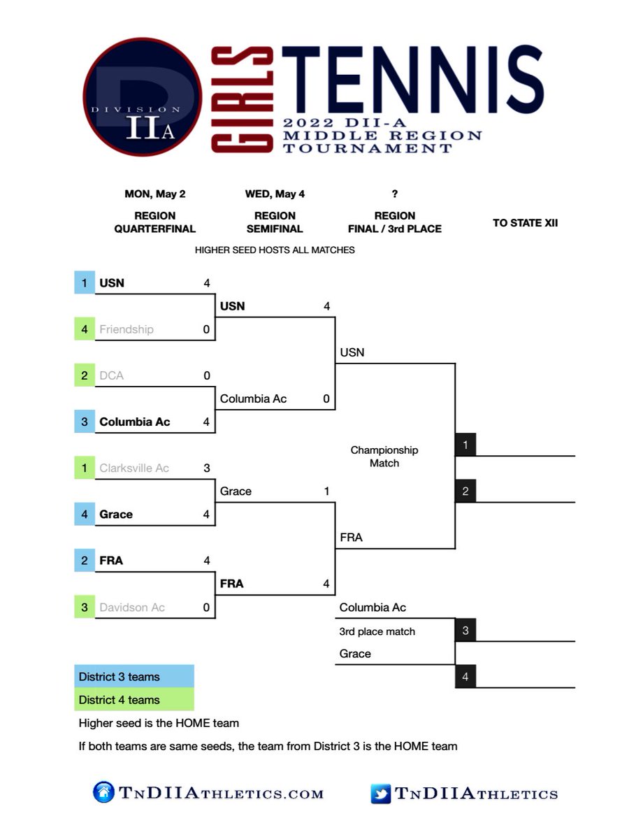 GCALionsTennis's tweet photo. Big week ahead for GCA TENNIS‼️🎾🎾 

Girls will play for a shot in the Div II-A State Tournament as we play in the Region 3rd/4th place Match vs CA on Monday in Columbia…3:30pm start‼️ 

Thursday Individual Regional at ATC in Murfreesboro/1:30 start‼️

@gcalions @gcalionssports https://t.co/8VvHDEo9A9