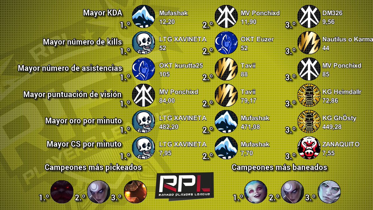 RankedPlayers's tweet photo. ¡Estos fueron el Equipo de la Jornada y las estadísticas acumuladas de la Jornada 7 de #RiftTercera! 📊

¡Enhorabuena a @Aker_Esports y @CierzoEsports, que forman el equipo esta jornada! 🏅 https://t.co/QFSXIsMyk8