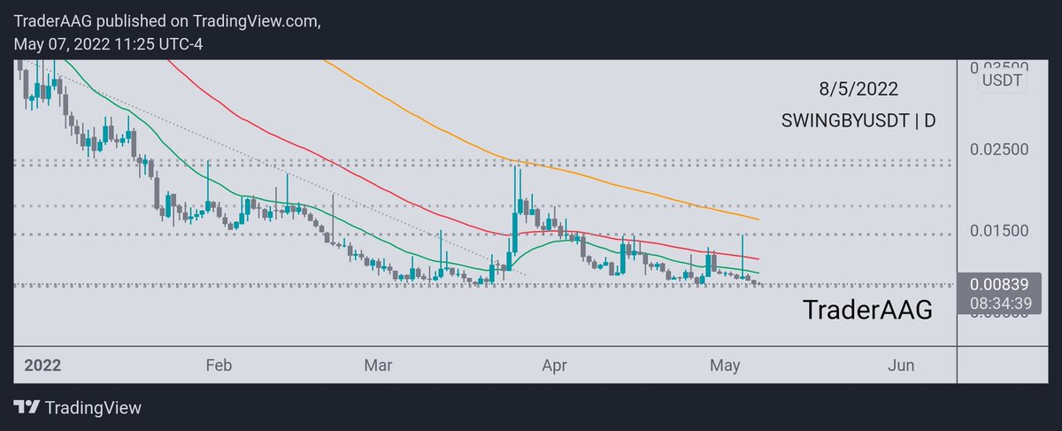 TraderAAG's tweet photo. #SWINGBY/USDT is holding Major support at $0.008 in Daily TF!

If $SWINGBY break this major support, it'll bleed massively, we can break down massively.

If you are holding any $SWINGBY use stop loss below this support and you can buy the dip.

 #SwingbyProtocol @SwingbyProtocol https://t.co/C2RIyxJWeb