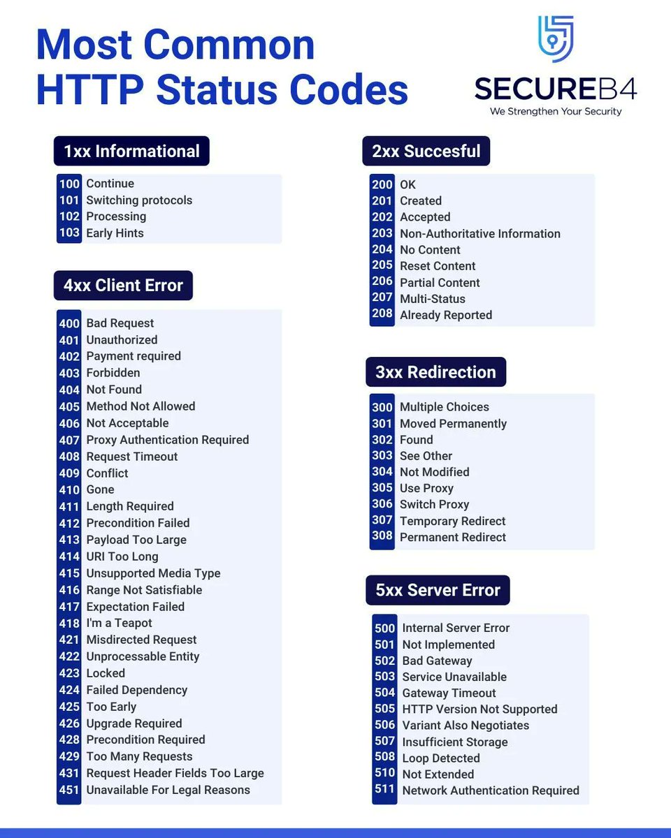 LetsDefendIO's tweet image. Useful HTTP status codes for web alert investigation