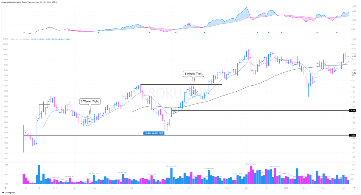 Examples of 3 Weeks Tight: $DXCM (2019) $ROKU (2018-2019) $SNAP (2020)