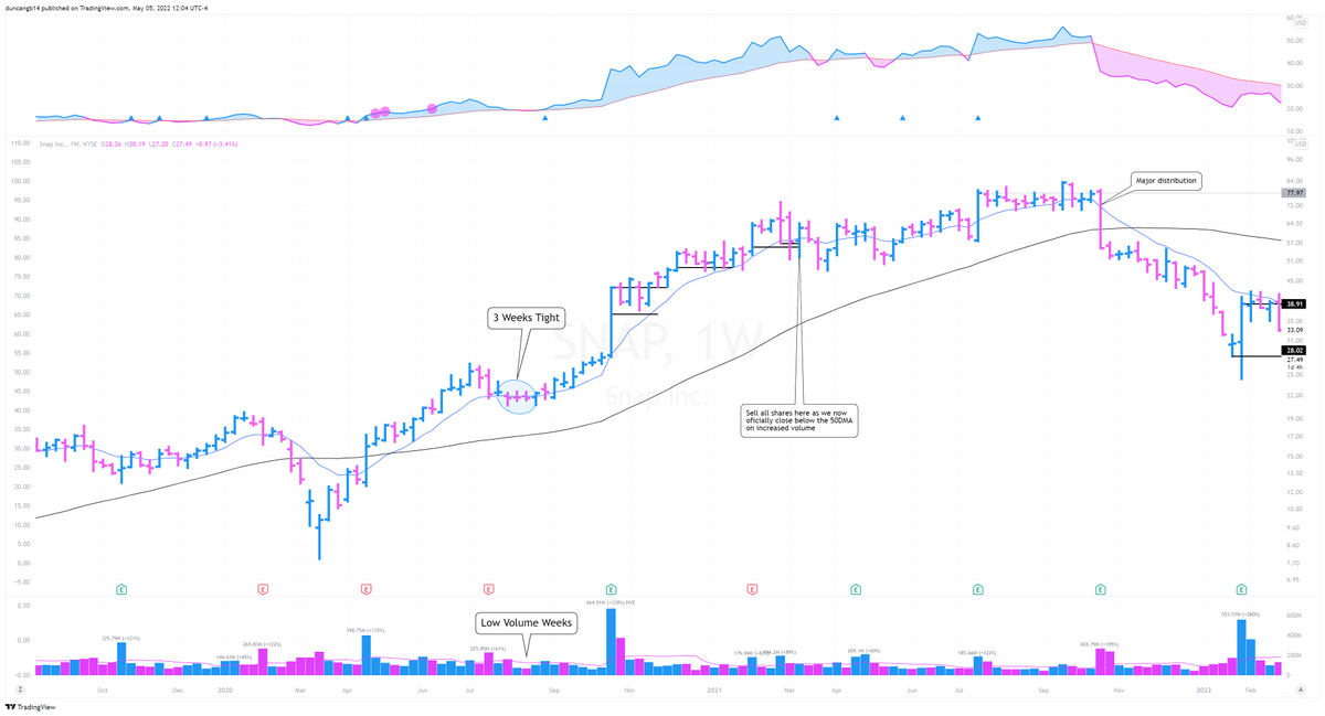 Examples of 3 Weeks Tight: $DXCM (2019) $ROKU (2018-2019) $SNAP (2020)