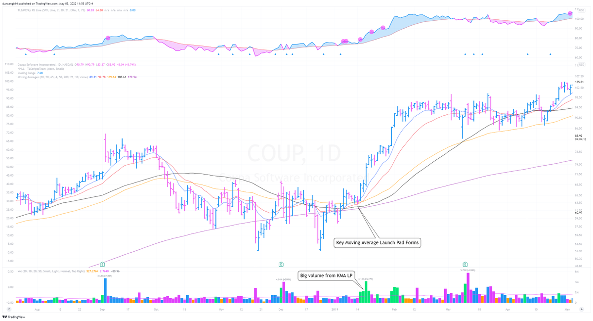 Examples: $COUP (2018) $SQ (2020)