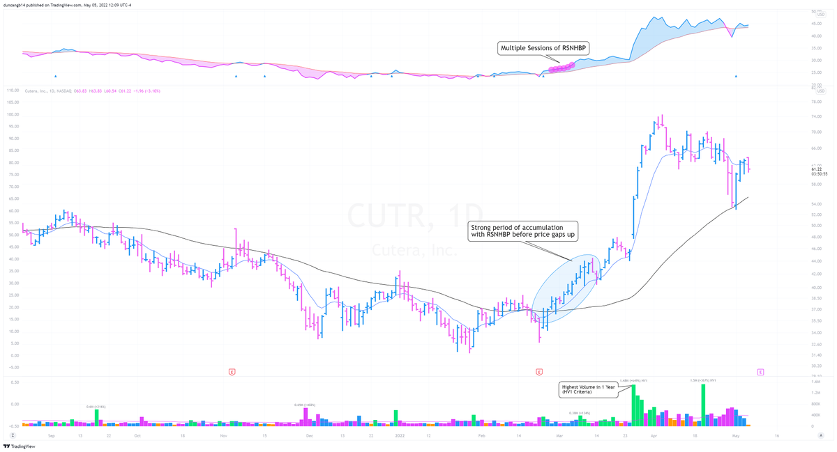 The RSNHBP characteristic often precedes a big increase in price when overall market pressure is lifted. Here are some examples: $PYPL (2020) $TSLA (2020) $CUTR (2022) $LNTH (2022)