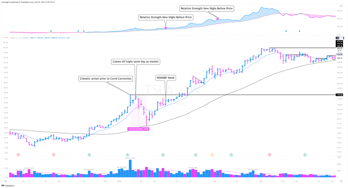 The RSNHBP characteristic often precedes a big increase in price when overall market pressure is lifted. Here are some examples: $PYPL (2020) $TSLA (2020) $CUTR (2022) $LNTH (2022)