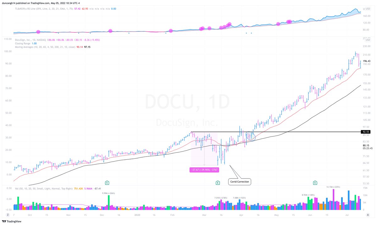 Potential Leaders As a Result: $ZM - base depth of 22.30% $AMZN - base depth of 25.61% $DOCU - base depth of 29.9% $FVRR - base depth of 41.87%