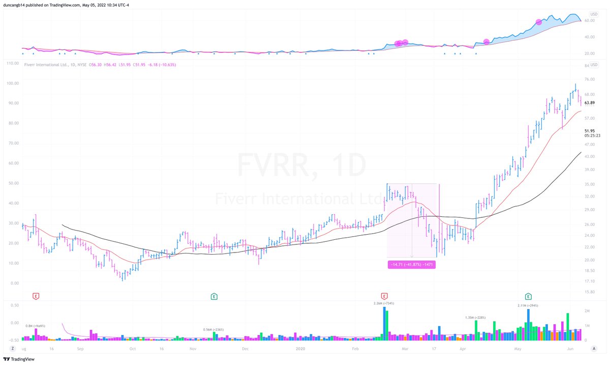 Potential Leaders As a Result: $ZM - base depth of 22.30% $AMZN - base depth of 25.61% $DOCU - base depth of 29.9% $FVRR - base depth of 41.87%