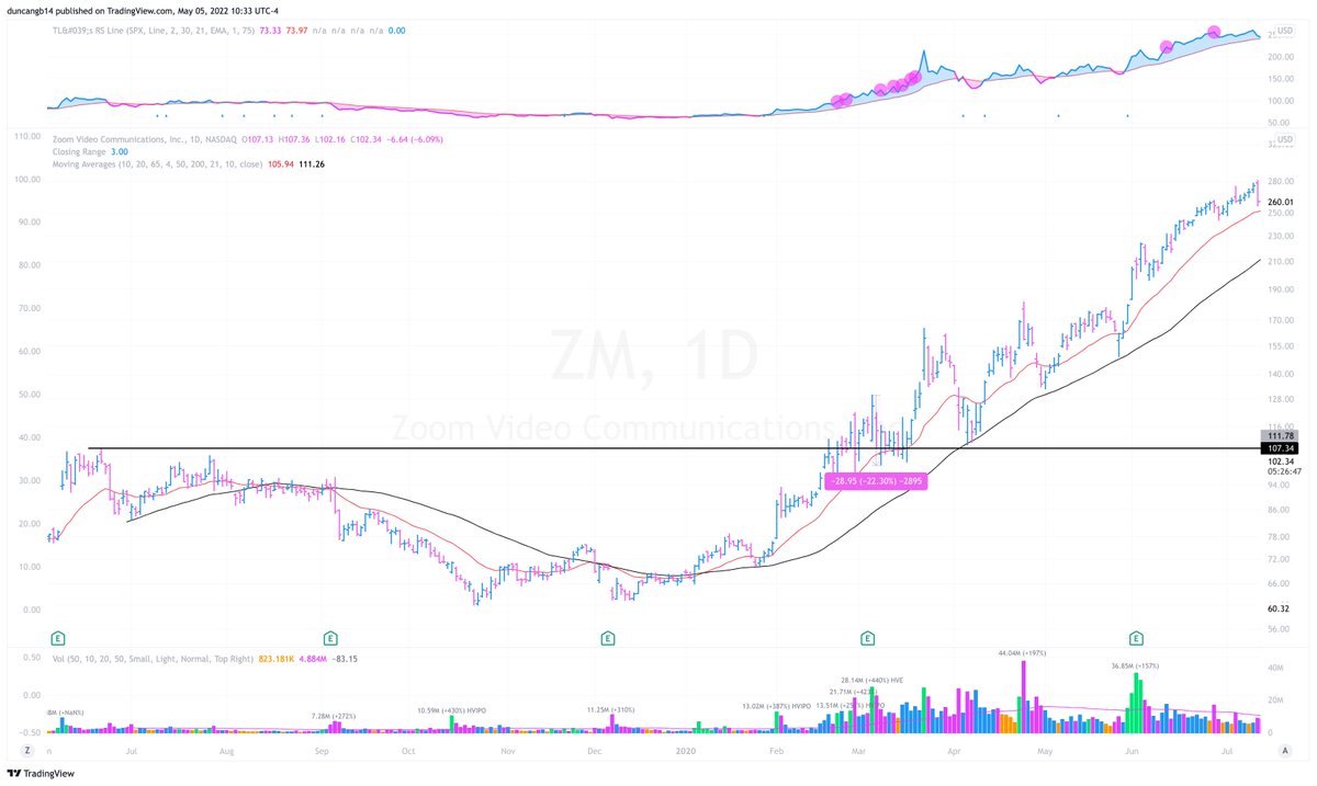 Potential Leaders As a Result: $ZM - base depth of 22.30% $AMZN - base depth of 25.61% $DOCU - base depth of 29.9% $FVRR - base depth of 41.87%