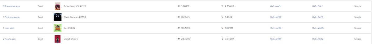 Mindmaxxing's tweet photo. #DN GM!
π§ A rare @CyberBrokers_ sold overnight for 2.6 ETH
π§ @CyberKongz VX level 4 sold for 1.02
π§ @BlvckParis sold for .2
π§ @PurrnelopesCC with VR trait for .67 (.8 floor on @opensea)
We have the best prices. We'll keep them coming and they'll keep #droppingnow to 0.
π https://t.co/cVIJmRX24Z