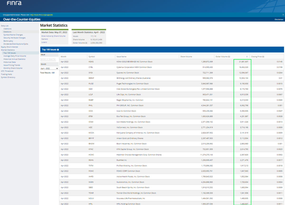 randylus's tweet image. Top 100 issues by Dollar Volume 
#OTC 
#OCTMarkets
#stocks
Last Month Statistics: April - 2022
Issues 17,110
Share Volume | 9,152,612,406
Dollar Volume | $2,053,382,590
otce.finra.org/otce/marketSta…