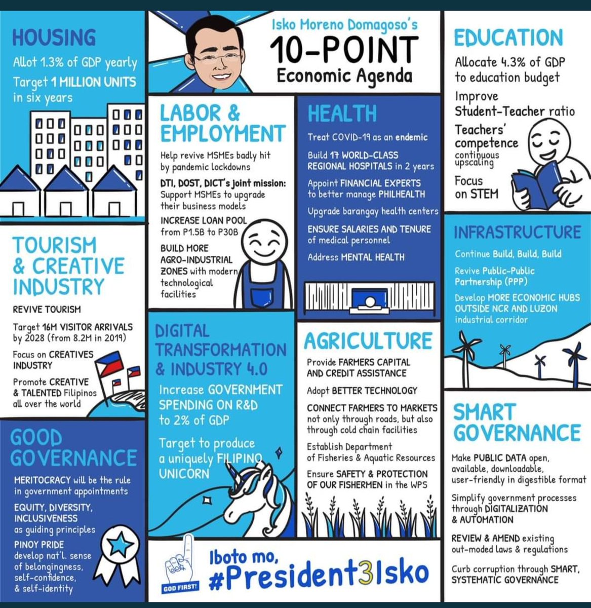 IvanAtHome's tweet photo. For any last minute #SwitchToIsko over there, we humbly present a quick summary Isko Moreno's 10 Point Economic Agenda for the Filipino people. We hope you guys take time to consider it and our vision for a better Philippines under @IskoMoreno. #KayIskoPosible!

#President3Isko https://t.co/V4fK3s66j6