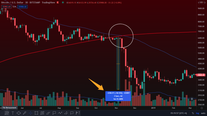 BeardBoyCrypto's tweet photo. Expected death cross is on 16th of may or may be if we see some harsh crashes this might occur before these dates, this happened before in 2018 and we saw #Bitcoin crashes  50% , but the time is different now let's see what happens. https://t.co/9lmECjmvp1