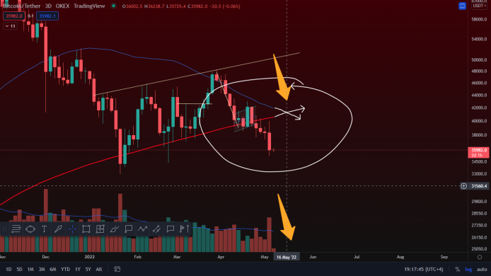BeardBoyCrypto's tweet photo. Expected death cross is on 16th of may or may be if we see some harsh crashes this might occur before these dates, this happened before in 2018 and we saw #Bitcoin crashes  50% , but the time is different now let's see what happens. https://t.co/9lmECjmvp1