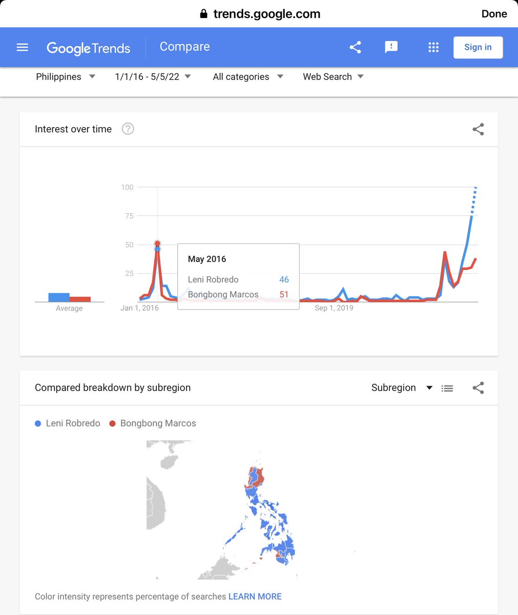 nababaha's tweet photo. Checked again Google trends. It predicted correctly the big win of Rodrigo Duterte over Mar Roxas. Google trends also predicted the close fight between Robredo and Marcos in 2016. For 2022, G trends shows a big  lead for Leni.

Remember to do your own research. Verify!
#BigData https://t.co/SJEvqWmCv4
