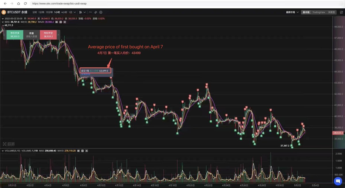 TitenGroup's tweet photo. Our Strategy Combine-Harvester on April 7th, entry from 43449,As of now (May 2), the market is down 11% (43449 down to 38665)Our long strategy not only did not have any losses, but made a profit of 3.092%, which is 44.52% in terms of historical annualization. https://t.co/E0ziF5dzQ6