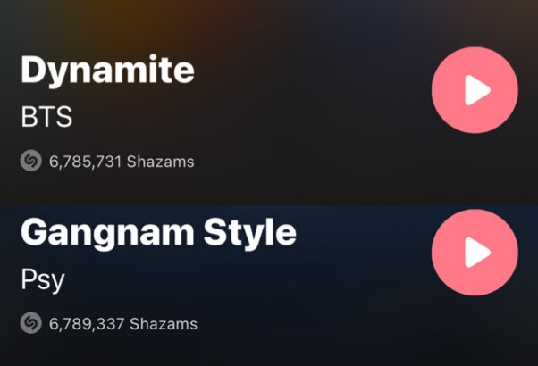 BTSonShazam's tweet photo. .@BTS_twt ‘Dynamite’ has surpassed 6,785,000 Shazams! It’s less than 4,000 away to become the most shazamed song by a Korean act!

Keep streaming and Shazaming #BTS_Dynamite #BTS 💪 https://t.co/Mn7igUOhJz