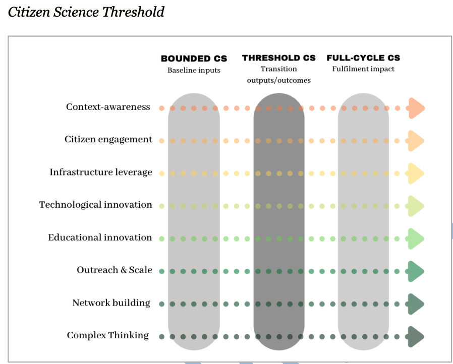 What is the threshold for Citizen Science projects to achieve comprehensive impact? 8 elements are envisaged to help improve CS project planning. revistas.uned.es/index.php/ried… #CitizenScienceThreshold #R4Cirg