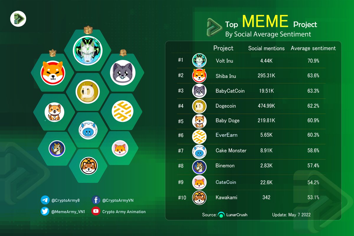 🔥Top #MEME Prọect Average Sentiment🚀

🥇<a href="/VoltInuOfficial/">Volt Inu ⚡️</a> $VOLT
🥈<a href="/Shibtoken/">Shib</a> $SHIB
🥉<a href="/catecoinbaby/">BabyCateCoin</a> $BABY
@DOGECOIN $DOGE
<a href="/babydoge/"></a> $BABYDOGE
@theEverEarn $EARN
<a href="/thecakemnstr/">Cake Monster</a> $MONSTA
<a href="/BinemonNft/">Binemon NFT🦄 x DeFi2.0 🍏</a> $BIN
<a href="/catecoin/">CateCoin</a> $CATE
<a href="/kawakami_io/">Kawakami</a> $KAWA

#GameFi #Metaverse #NFT #BNB #MemeArmY