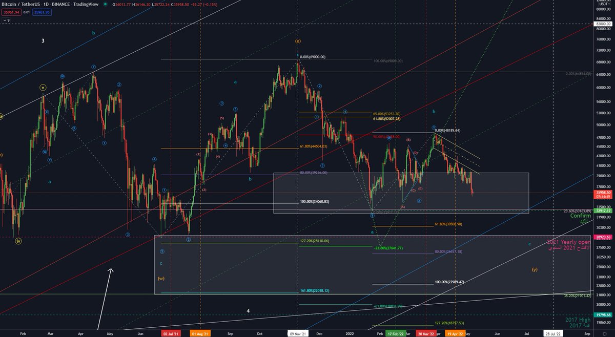 el_Mechanic's tweet photo. 2/ $BTC

I think still one more lower low, 28.9k or below
(the second white box -see previous quoted thread-)

اعتقد قاع جديد اخر ، حوالي 28900 او اقل
(البوكس الابيض الثاني -شوف سلسلة التغريدات السابقة المقتبسة-) https://t.co/MWF97cWVPS