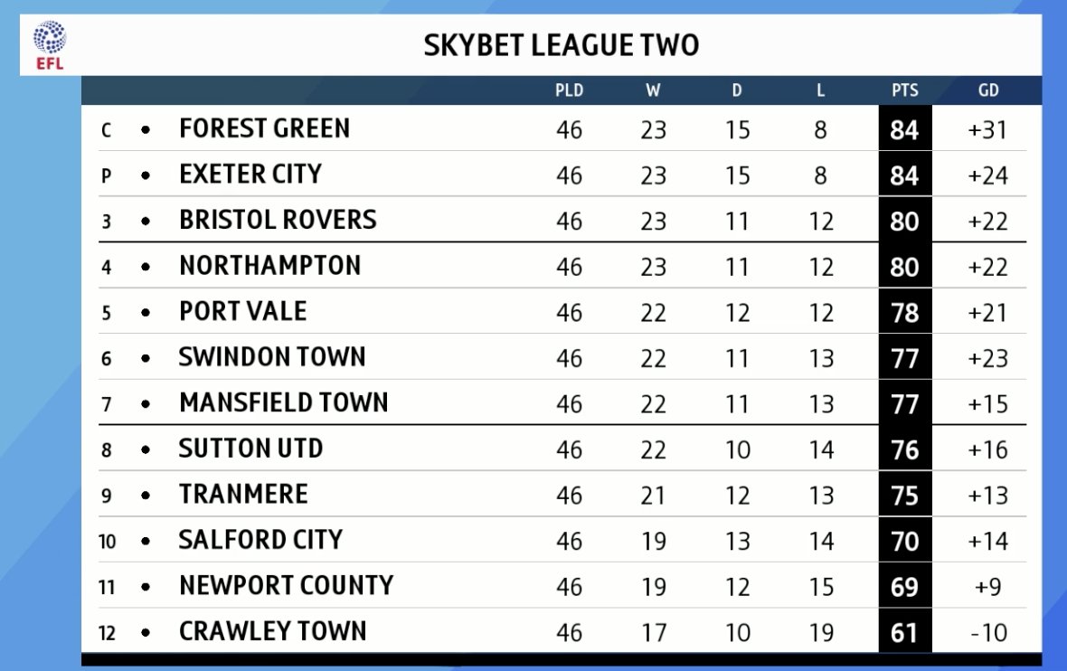 Bristol Rovers needed a five-goal swing on Northampton to overtake them into automatic promotion...

- Northampton won 3-1
- Bristol Rovers won 7-0

On 75 minutes they only led 4-0. They played 25 minutes stoppage time.

Football is absolutely INCREDIBLE 🤯💉

#BTSportScore