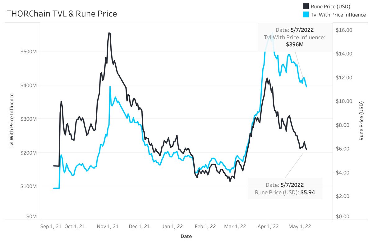 1/ With price fluctuation, traditional TVL can be an erratic stat that doesn't accurately reflect the growth of an ecosystem

I wanted to bring back an analysis done by <a href="/KenshinRhonin/">kenshin rhonin</a>. <a href="/THORChain/">THORChain</a> TVL is growing, but highly correlated with $RUNE price

app.flipsidecrypto.com/dashboard/stan…