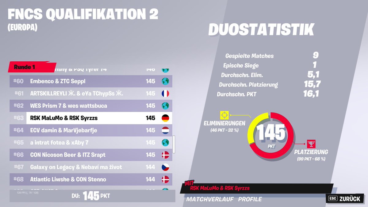 ended on #63 with <a href="/syrzzs/">Syrzzs</a> 

<a href="/TeamRisiko/">TeamRisiko</a>