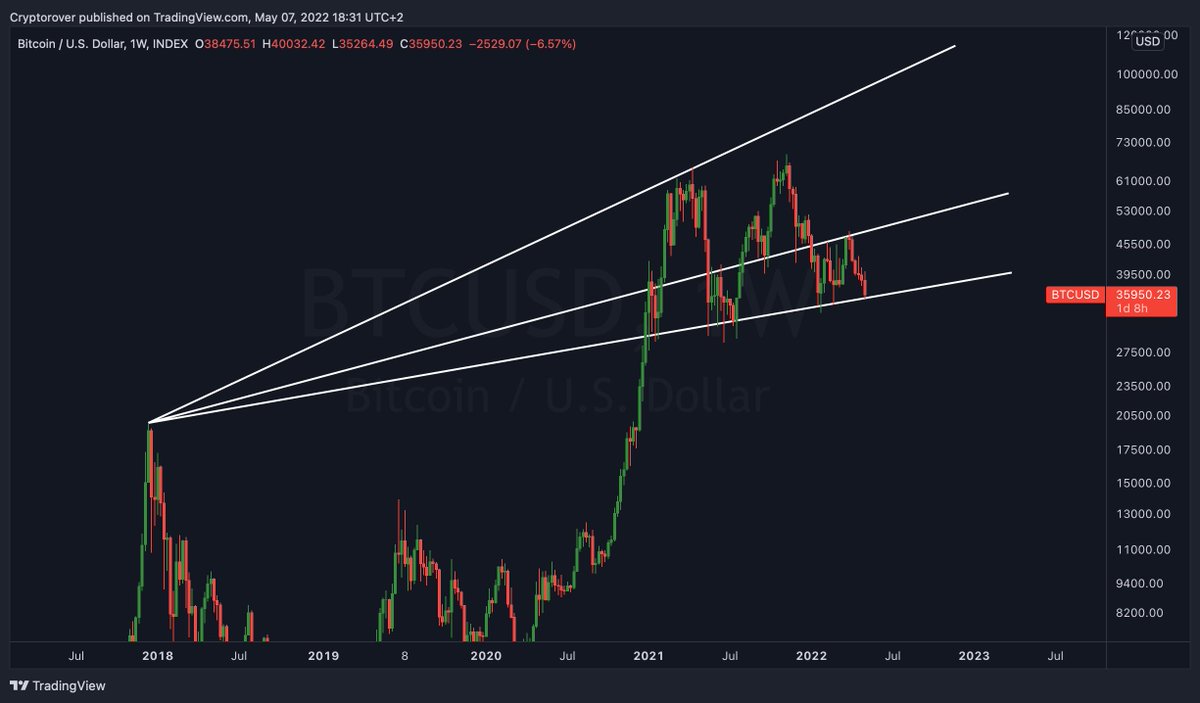 cryptorover's tweet photo. Reminder: #Bitcoin is still trading in an uptrend. https://t.co/NJ7qtYaV3W